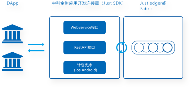 Application development connector