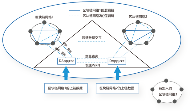 Cross-blockchain connector