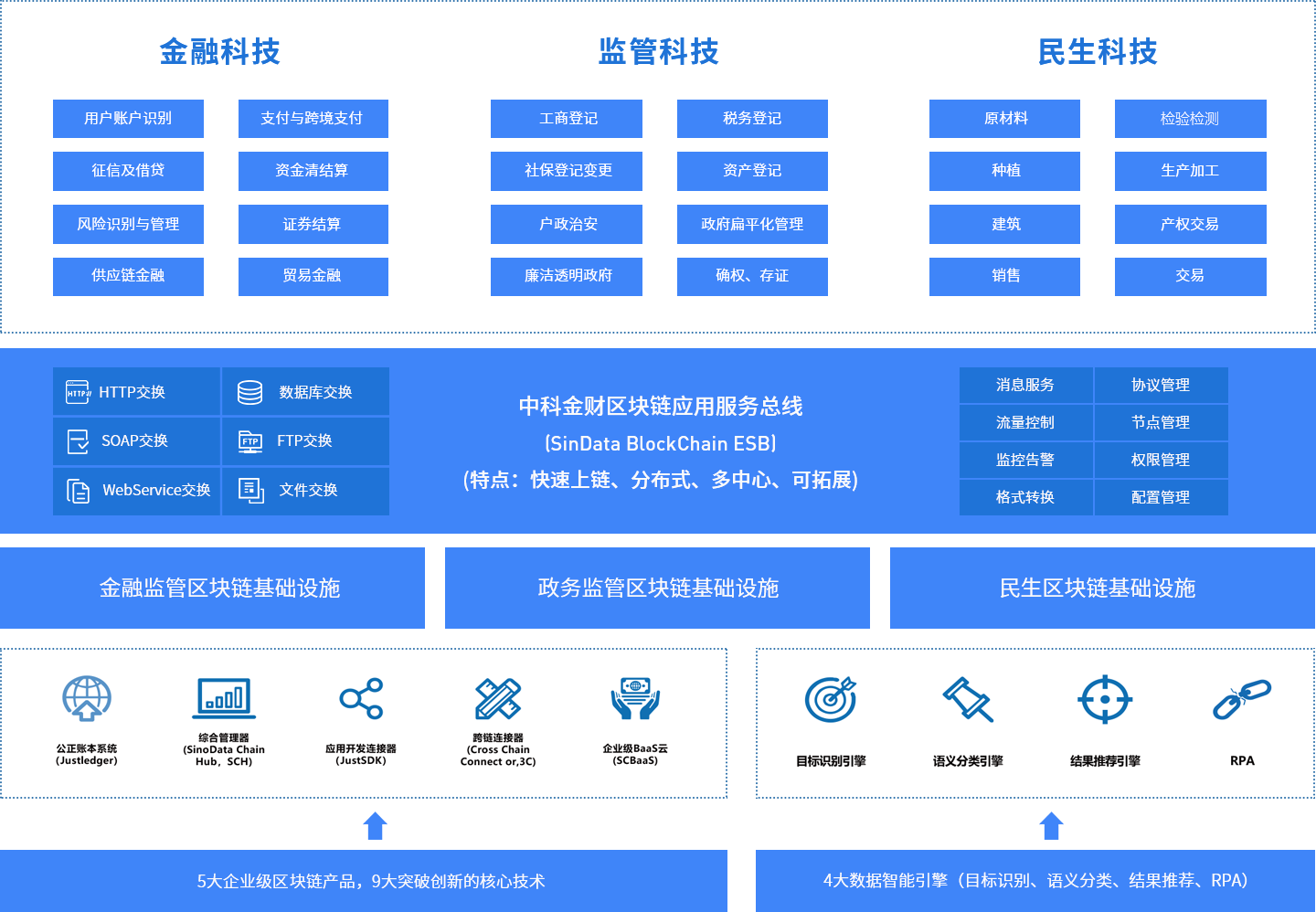 中科金财区块链拓补图